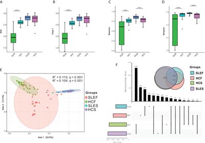 Distinct Microbiomes of Gut and Saliva in Patients With Systemic Lupus Erythematous and Clinical Associations